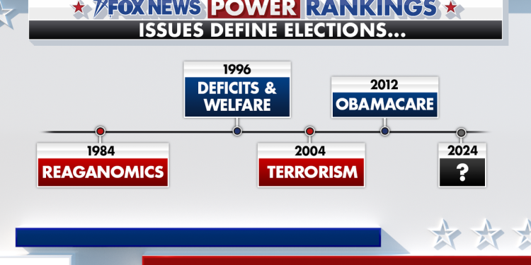 Trump leads Biden on most of the key issues in the first Fox News Power Rankings Issues Tracker
