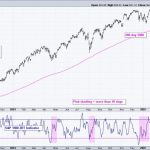 Moving from Thrust Signals to a Bull Market