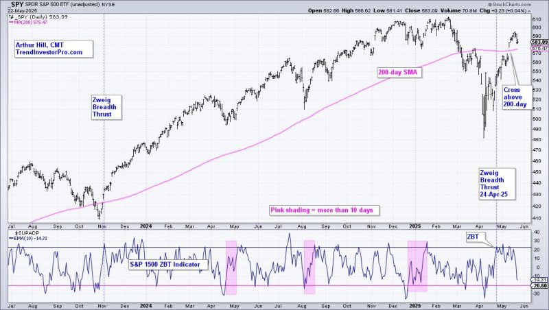 Moving from Thrust Signals to a Bull Market