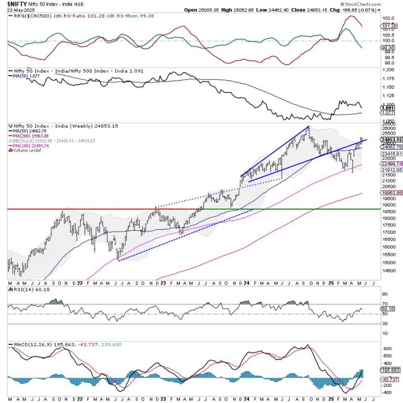 Week Ahead: NIFTY Stays In Technically Challanging Situation; Sector Rotation Shows Likely Change In Leadership