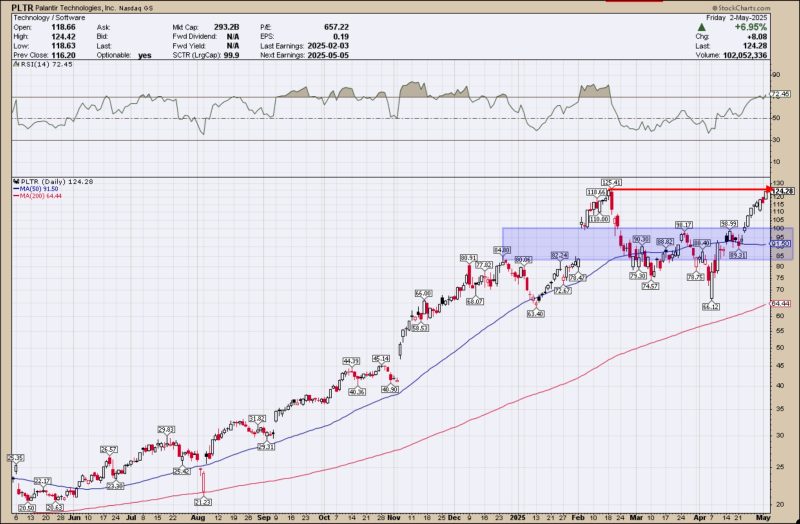 Stocks In Focus This Week: Palantir, Uber, and Coinbase