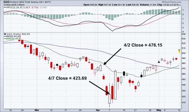 Market Maker Manipulation;  Oops, They Did It Again!
