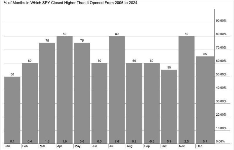 S&P 500 Now in Weakest Seasonal Period…Or Is It?