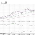 Three Charts Showing Proper Moving Average Alignment