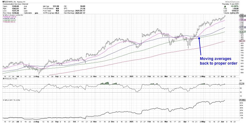 Three Charts Showing Proper Moving Average Alignment
