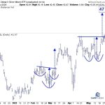 Analyzing SIL, USO, and NVDA: Could These Bullish Patterns Trigger?