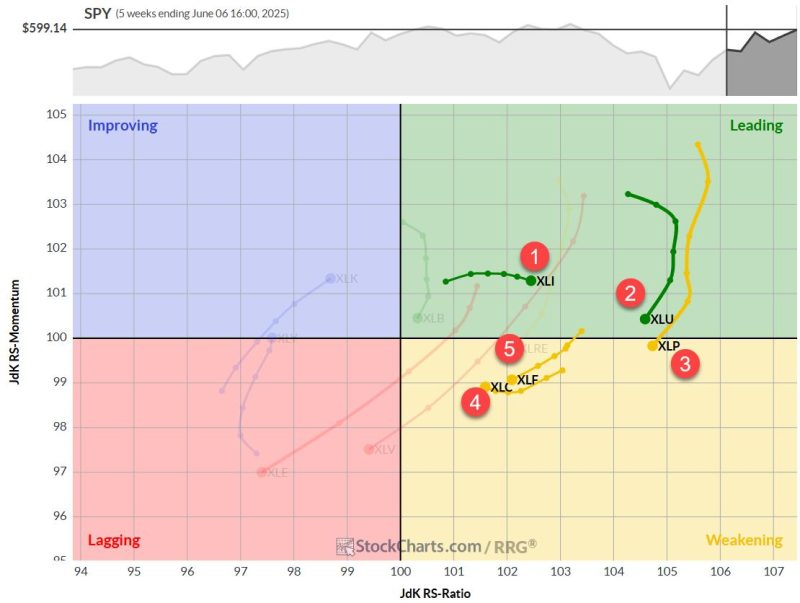 The Best Five Sectors, #22