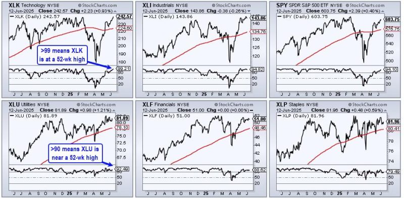 Three Sectors Stand Out and One Sports a Bullish Breakout
