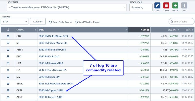Tech ETFs are Leading Since April, but Another Group is Leading YTD