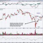 Big Rally Ahead Should Yield All-Time High on This Index