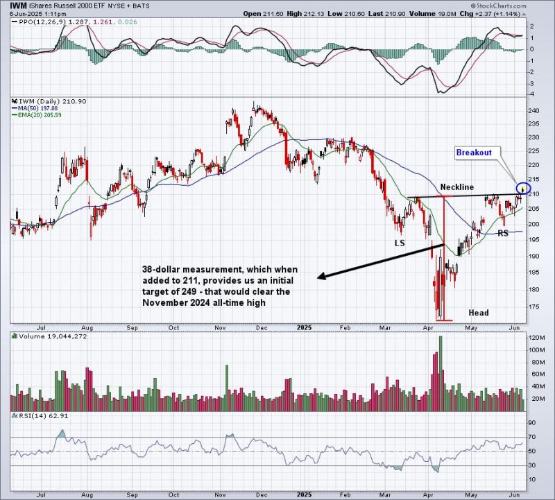 Big Rally Ahead Should Yield All-Time High on This Index
