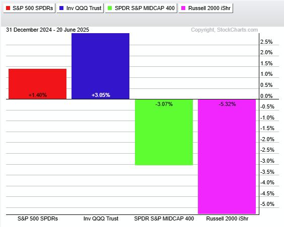 Lagging Mid-cap ETF Hits Moment of Truth