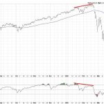 Bearish Divergence Suggests Caution For S&P 500