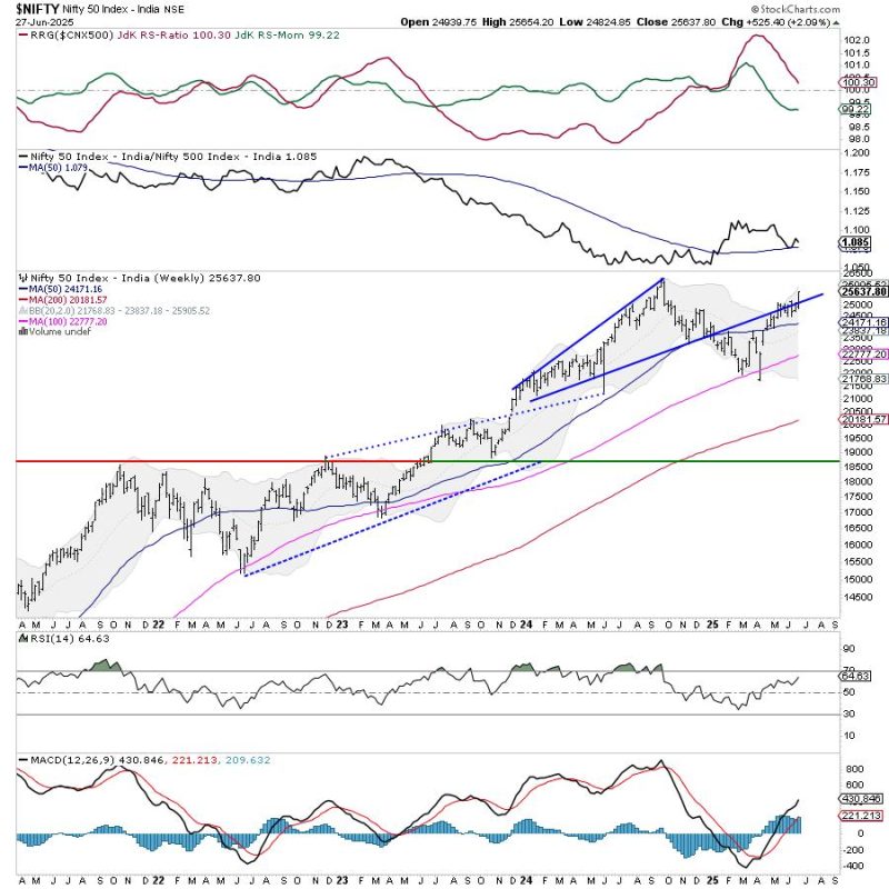 Week Ahead: As NIFTY Breaks Out, Change Of Leadership Likely To Keep The Index Moving